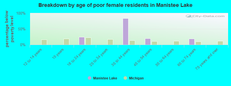 Breakdown by age of poor female residents in Manistee Lake