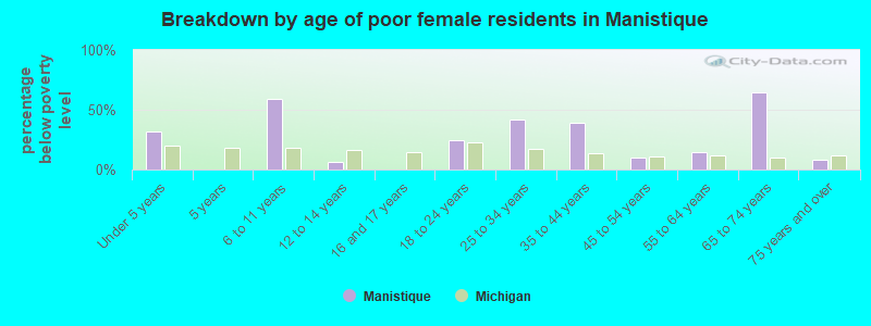 Breakdown by age of poor female residents in Manistique