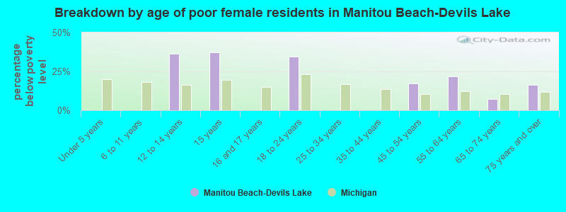 Breakdown by age of poor female residents in Manitou Beach-Devils Lake