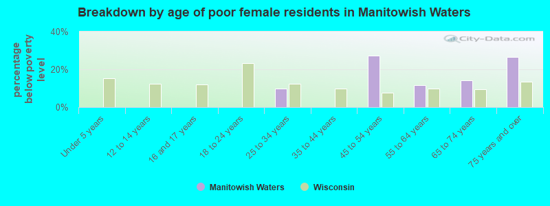 Breakdown by age of poor female residents in Manitowish Waters