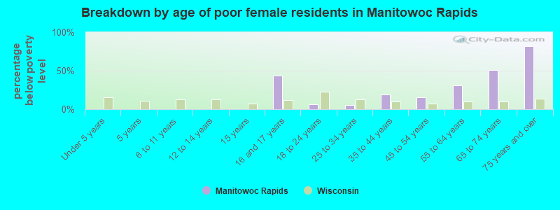 Breakdown by age of poor female residents in Manitowoc Rapids