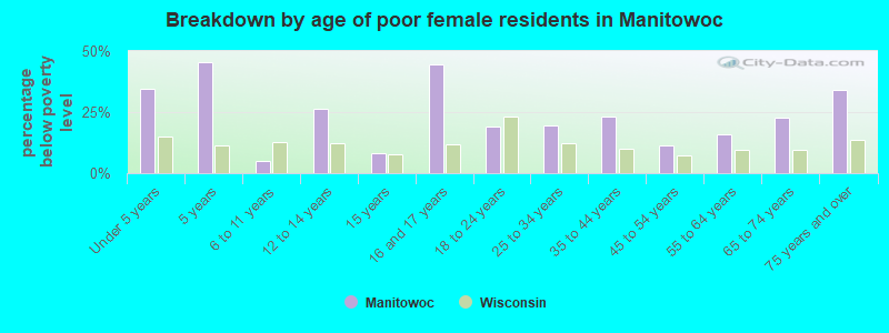Breakdown by age of poor female residents in Manitowoc