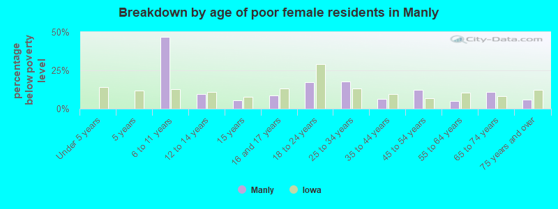 Breakdown by age of poor female residents in Manly