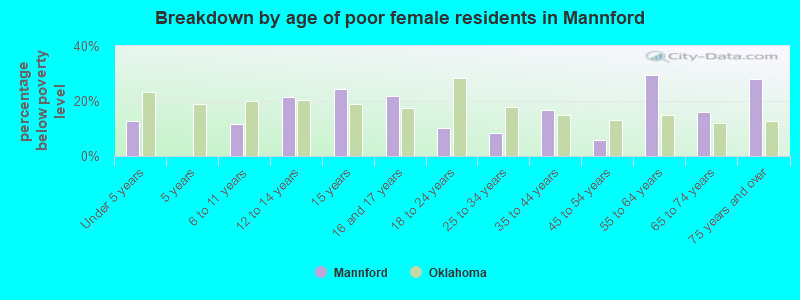 Breakdown by age of poor female residents in Mannford