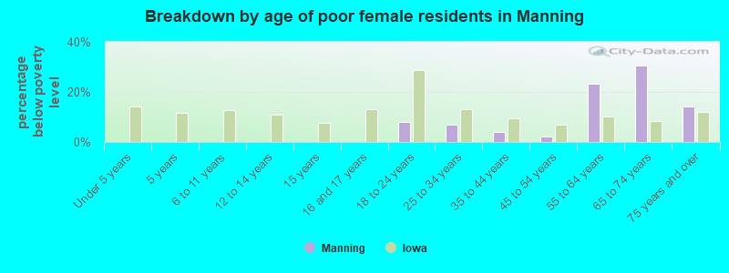 Breakdown by age of poor female residents in Manning