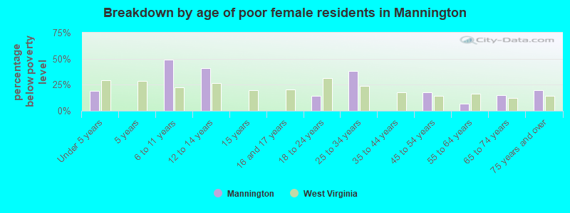 Breakdown by age of poor female residents in Mannington