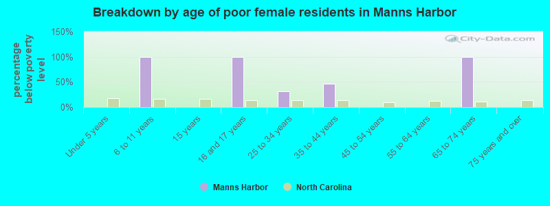 Breakdown by age of poor female residents in Manns Harbor