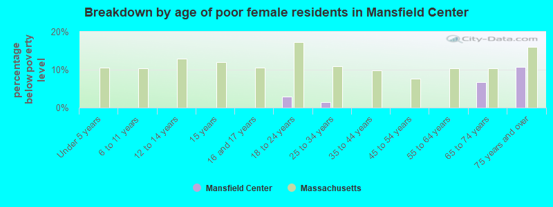 Breakdown by age of poor female residents in Mansfield Center