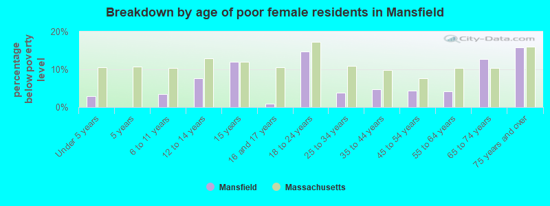 Breakdown by age of poor female residents in Mansfield
