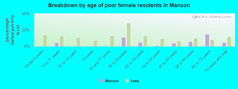 Breakdown by age of poor female residents in Manson