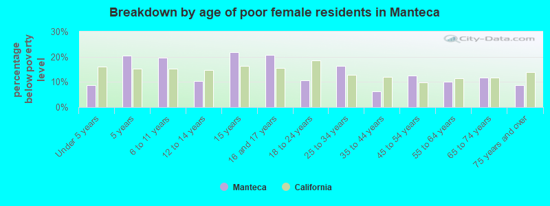 Breakdown by age of poor female residents in Manteca