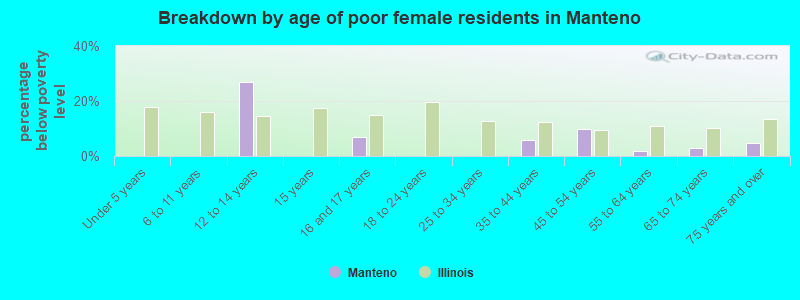Breakdown by age of poor female residents in Manteno