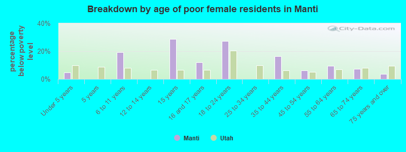 Breakdown by age of poor female residents in Manti