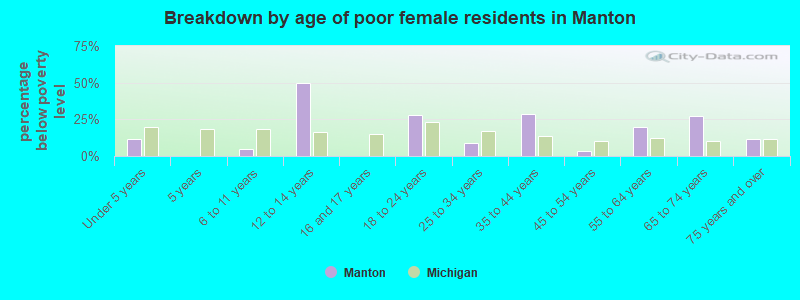 Breakdown by age of poor female residents in Manton