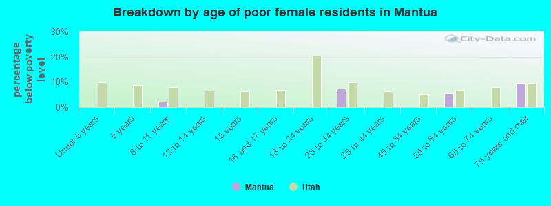 Breakdown by age of poor female residents in Mantua