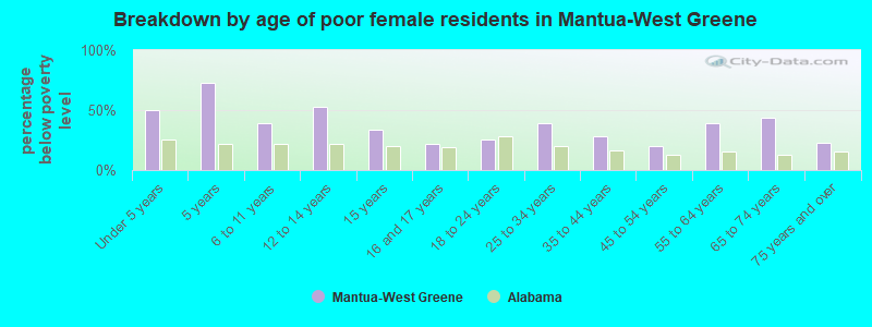 Breakdown by age of poor female residents in Mantua-West Greene