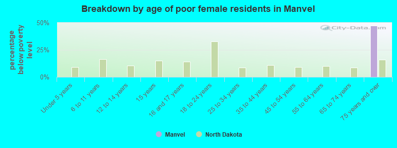 Breakdown by age of poor female residents in Manvel