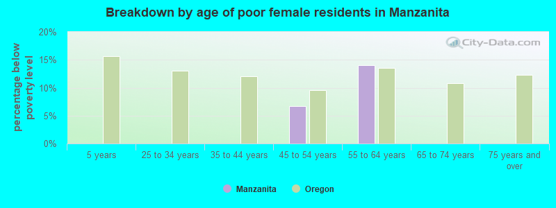 Breakdown by age of poor female residents in Manzanita