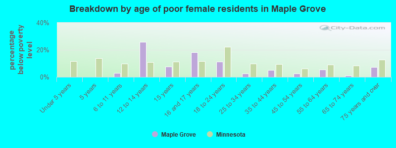 Breakdown by age of poor female residents in Maple Grove