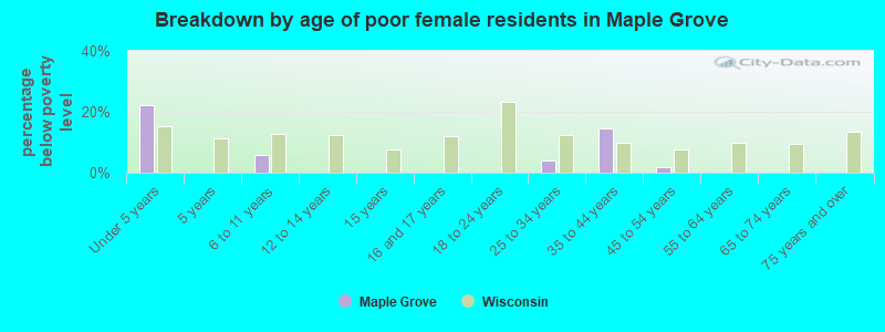 Breakdown by age of poor female residents in Maple Grove