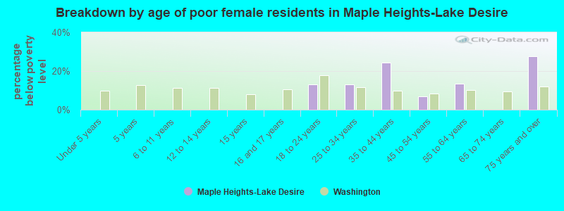 Breakdown by age of poor female residents in Maple Heights-Lake Desire