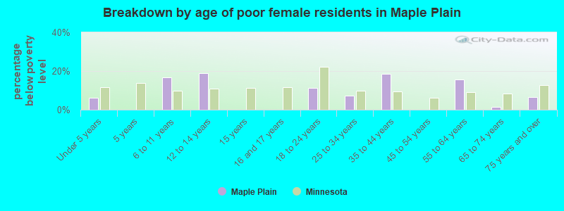 Breakdown by age of poor female residents in Maple Plain
