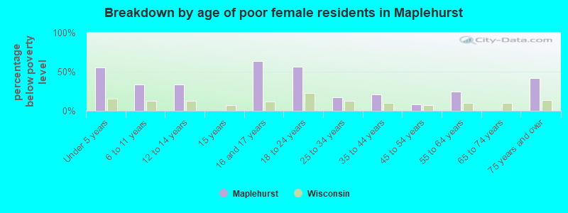 Breakdown by age of poor female residents in Maplehurst