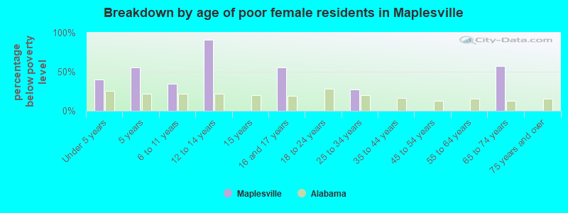 Breakdown by age of poor female residents in Maplesville
