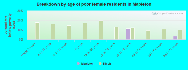 Breakdown by age of poor female residents in Mapleton