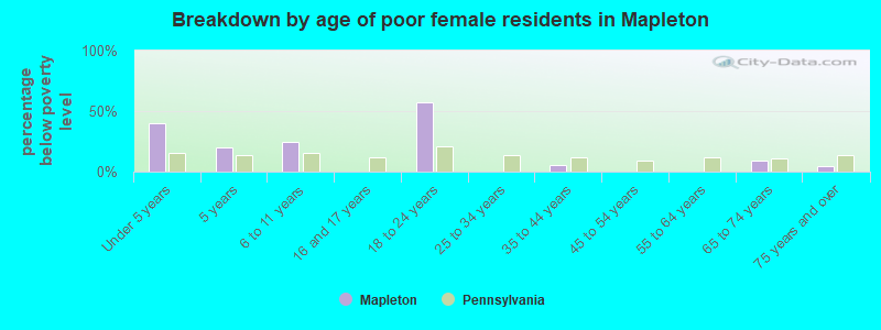Breakdown by age of poor female residents in Mapleton