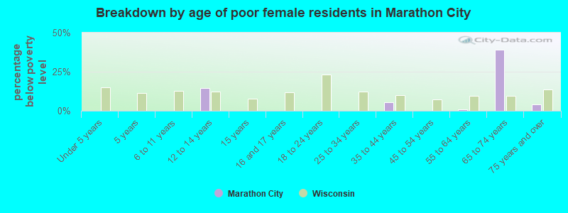 Breakdown by age of poor female residents in Marathon City