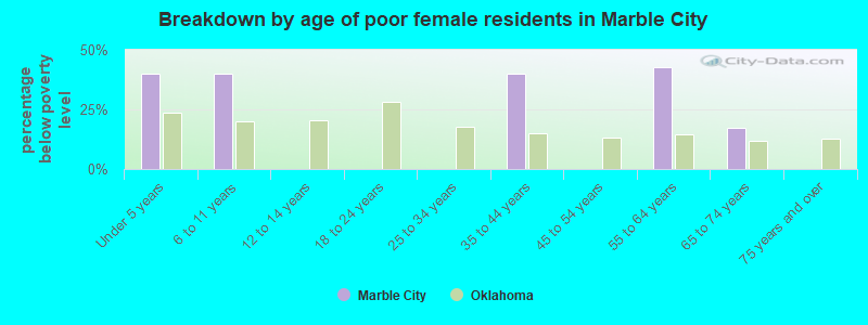 Breakdown by age of poor female residents in Marble City
