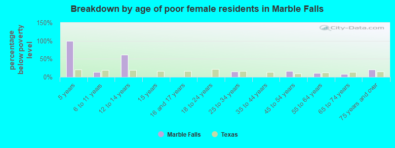 Breakdown by age of poor female residents in Marble Falls