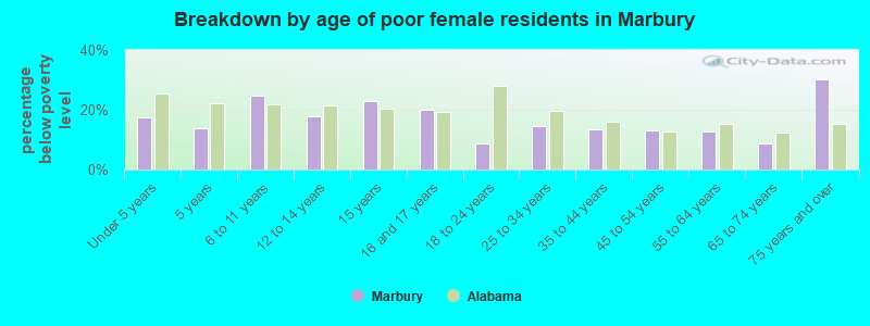 Breakdown by age of poor female residents in Marbury