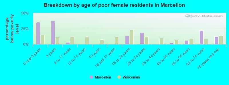 Breakdown by age of poor female residents in Marcellon