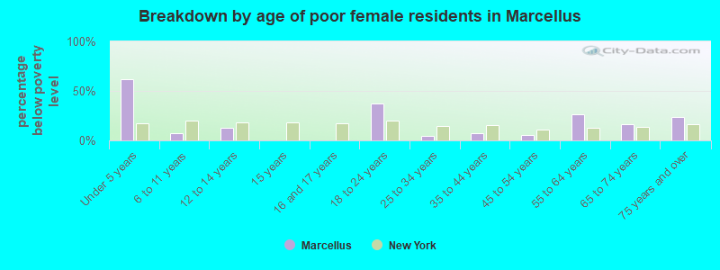 Breakdown by age of poor female residents in Marcellus