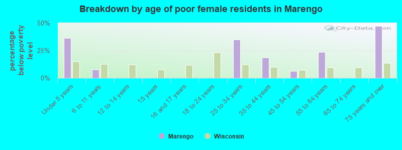 Breakdown by age of poor female residents in Marengo