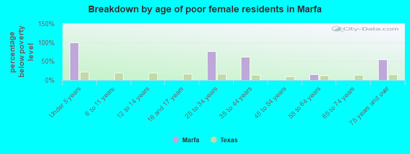 Breakdown by age of poor female residents in Marfa
