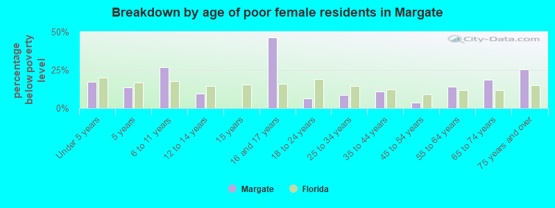 Breakdown by age of poor female residents in Margate