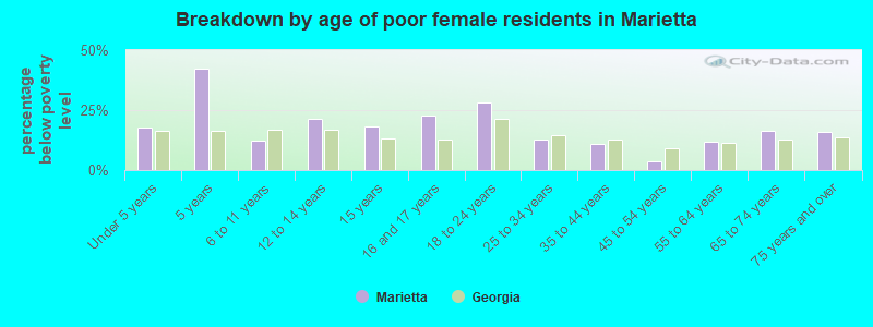 Breakdown by age of poor female residents in Marietta