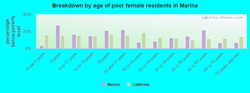 Breakdown by age of poor female residents in Marina