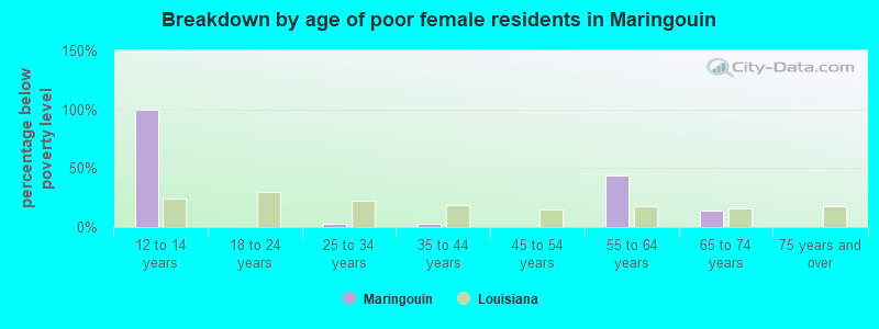 Breakdown by age of poor female residents in Maringouin