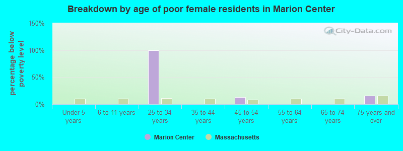 Breakdown by age of poor female residents in Marion Center