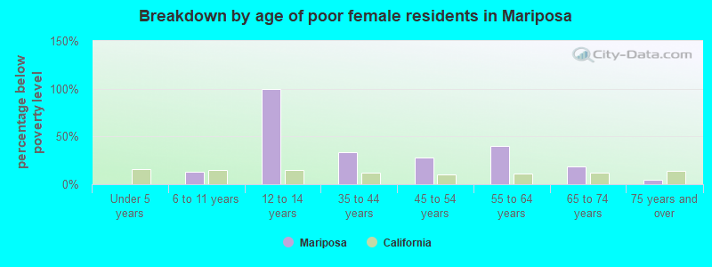 Breakdown by age of poor female residents in Mariposa