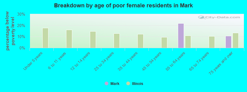 Breakdown by age of poor female residents in Mark