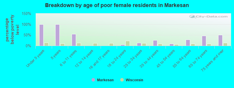 Breakdown by age of poor female residents in Markesan