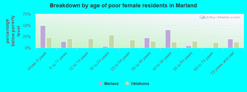 Breakdown by age of poor female residents in Marland