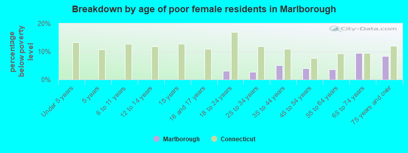 Breakdown by age of poor female residents in Marlborough