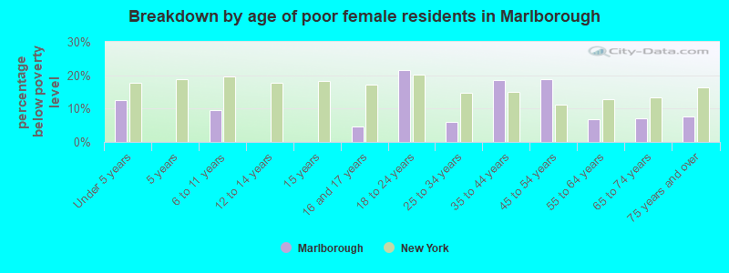 Breakdown by age of poor female residents in Marlborough