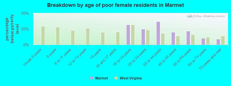 Breakdown by age of poor female residents in Marmet